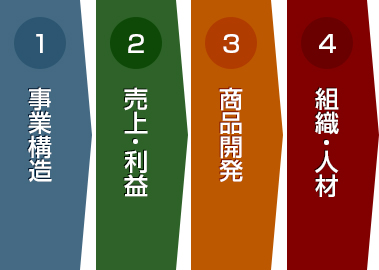 組織学習経営コンサルティングとは？